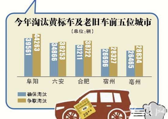安徽黄标车淘汰时间表