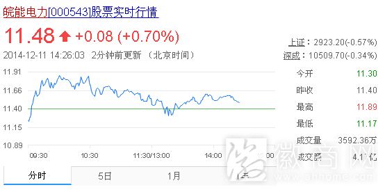 皖能电力股票