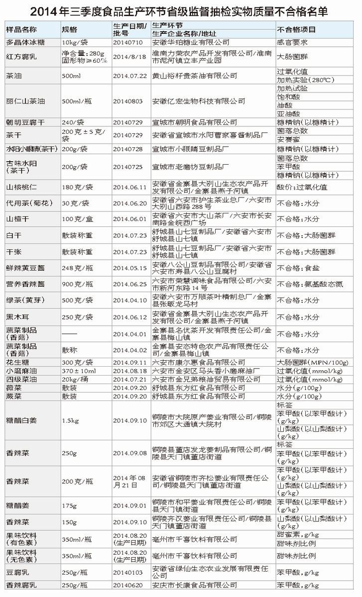 2014安徽三季度省级监督抽检实物不合格名单