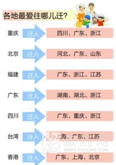 2013年人口迁徙数据 外地迁徙