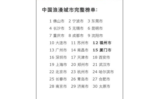 浪漫城市排行榜 合肥 佛山