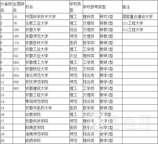 安徽省大学综合实力排行榜 安徽省大学 <a href='display.asp?id=11626' target='_blank'>中科大</a>