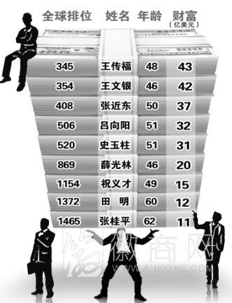 美亚光电 <a href='display.asp?id=1113'  target='_blank'>田明</a> 安徽首富 福布斯全球富豪榜