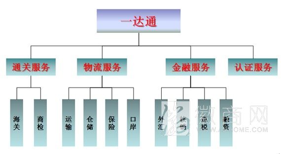 阿里巴巴 全资收购一达通