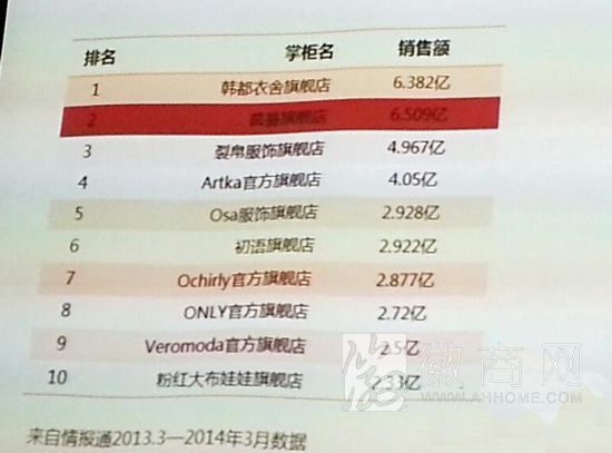 2013淘宝TOP10 天猫旗舰店