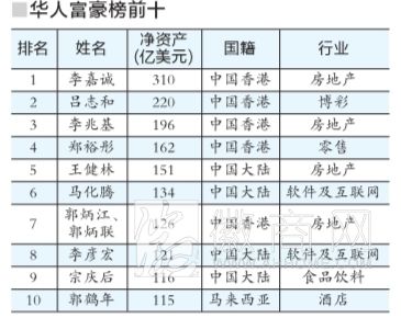 <a href='display.asp?id=9169' target='_blank'>2014福布斯</a>华人富豪榜揭晓 王传福为安徽首富