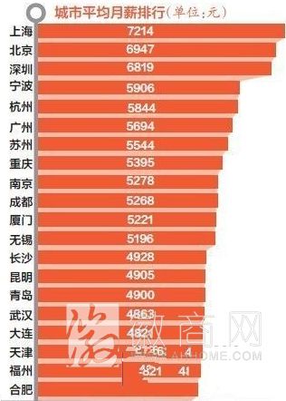 全国白领平均月薪排行榜发布 合肥4698元位居20名