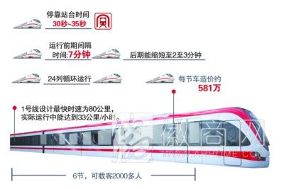 <a href='display.asp?id=7201' target='_blank'>合肥地铁</a>1号线站点公布 7分钟一趟车
