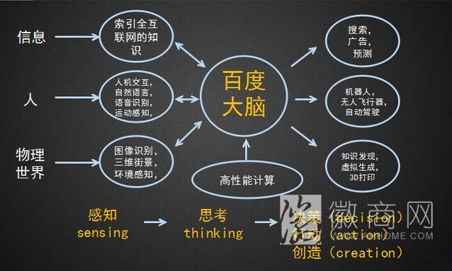 百度大脑 计算机模拟人脑