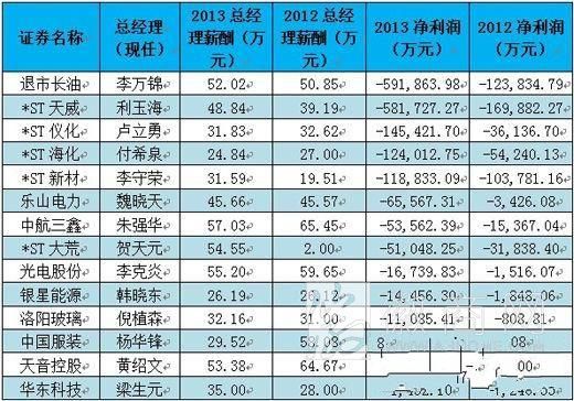 央企上市公司薪酬榜：中集总裁869万年 位居榜首
