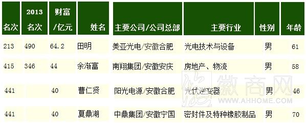 <a href='display.asp?id=1113' target='_blank'>田明</a>、余渐富等4<a href='display.asp?id=18072' target='_blank'>徽商</a>登上新财富500<a href='display.asp?id=14087' target='_blank'>富人榜</a>