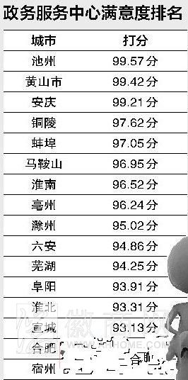 安徽市级政务中心满意度调查结果揭晓 合肥倒数第二