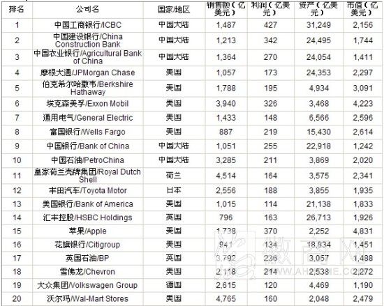 <a href='display.asp?id=9169'  target='_blank'>2014福布斯</a>全球<a href='display.asp?id=18350'  target='_blank'>企业</a>2000强揭晓