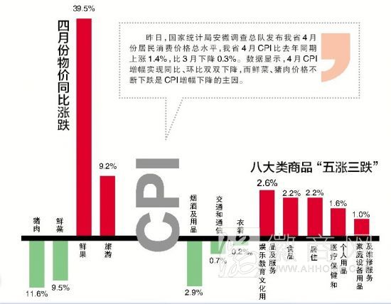 安徽4月CPI较去年同期上涨1.4% 猪肉蔬菜跌价是主因