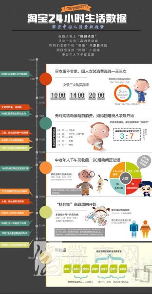 淘宝24小时生活数据公布 妈妈团爱用<a href='display.asp?id=11608' target='_blank'>手机</a>淘宝