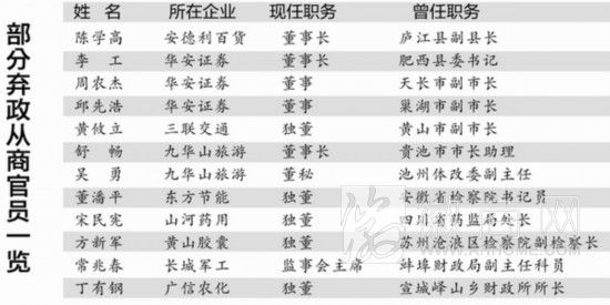 拟上市<a href='display.asp?id=12270'  target='_blank'>皖企</a>现政府官员 安徽多名官员&ldquo;下海&rdquo;