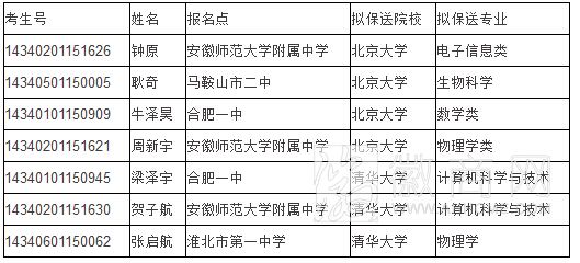 2014安徽高招保送生名单