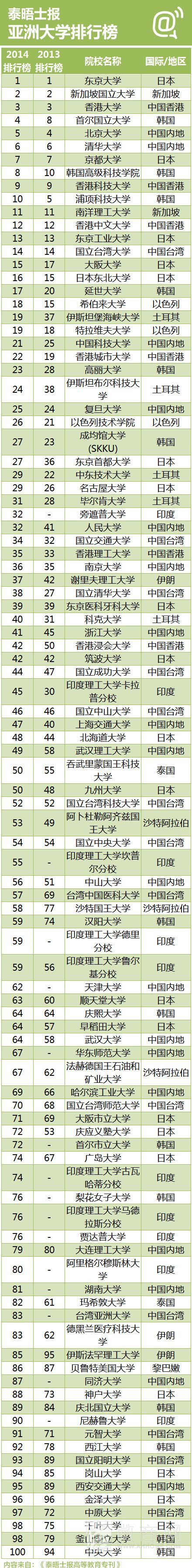 亚洲大学排行榜