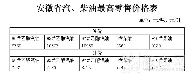 6月24日安徽<a href='display.asp?id=11610' target='_blank'>油价</a>上调 93号汽油、0号柴油每升涨0.14元