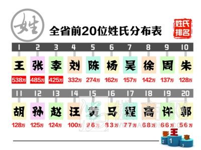2014版安徽姓氏排名 中国姓氏排名