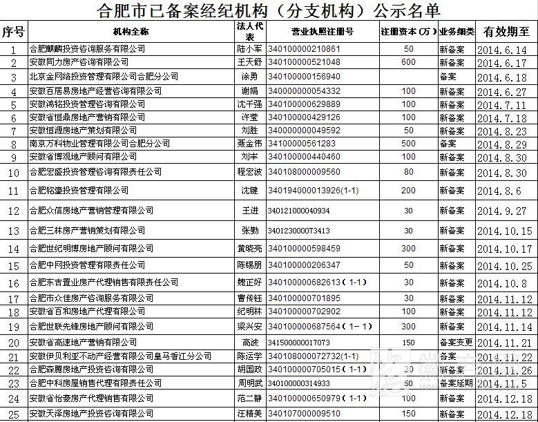 合肥首批366家合法房产中介<a href='display.asp?id=18350' target='_blank'>企业</a>名单