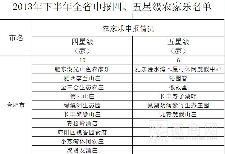 <a href='display.asp?id=12028' target='_blank'>安徽省旅游局</a>公布准星级农家乐名单 合肥16家