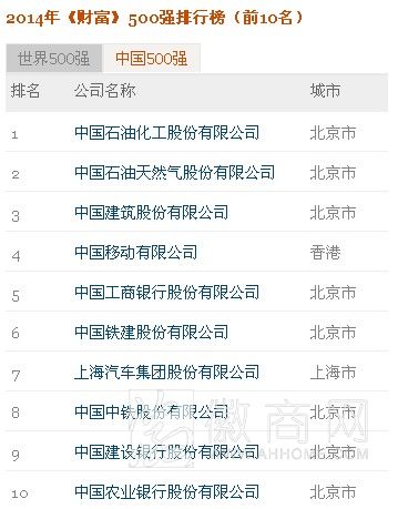 2014中国上市公司500强 中国500强