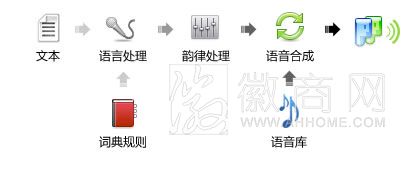 <a href='display.asp?id=11626' target='_blank'>中科大</a> 语音合成技术