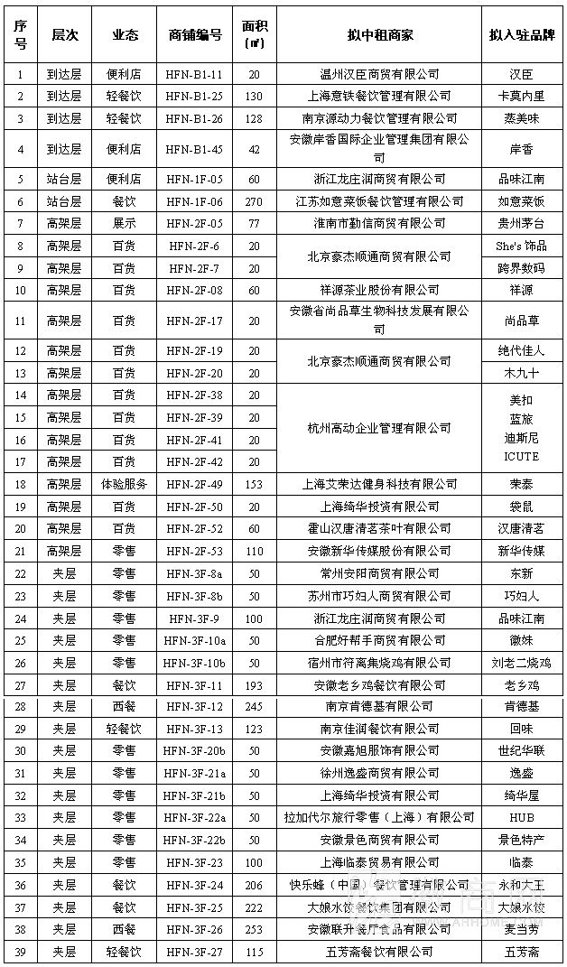 <a href='display.asp?id=7480'  target='_blank'>合肥高铁南站</a>商业招商结果