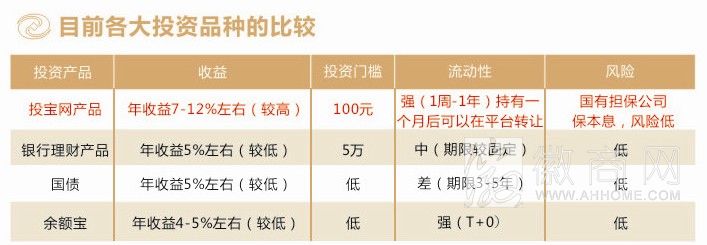 投保网收益率