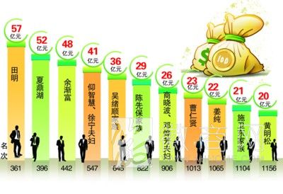 安徽富豪 2014胡润百富榜