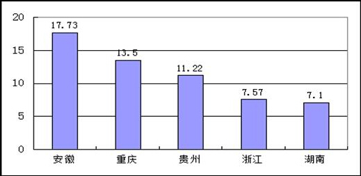 2014年两化融合发展总指数增长前五名