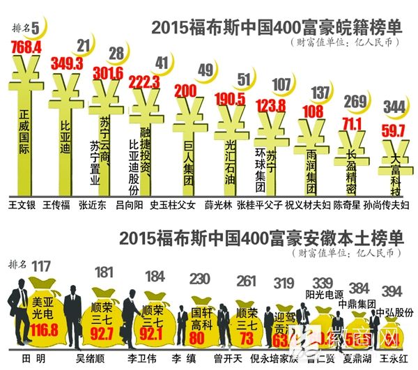 2015福布斯中国富豪榜