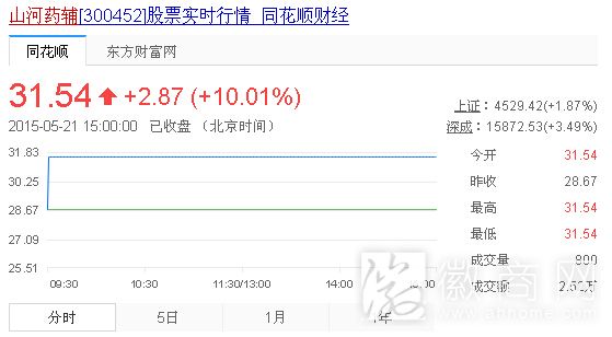 山河药辅于股票