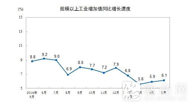 今年5月规模以上工业增加值增长6.1%