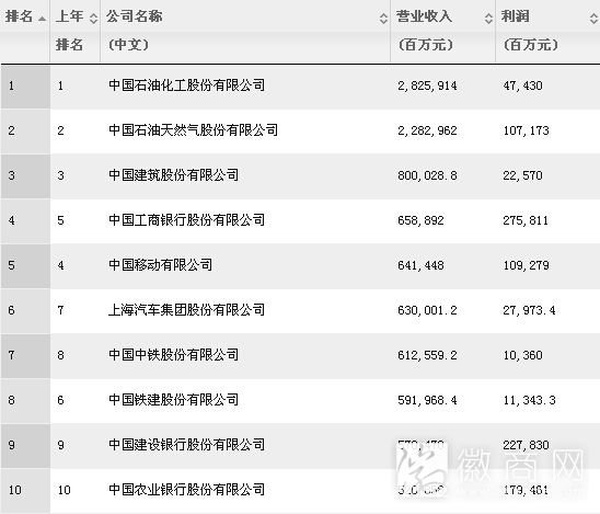 2015年财富中国500强