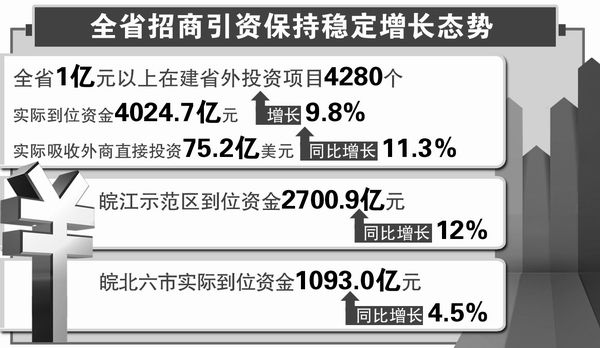 上半年安徽招商引资增长近一成 合肥<a href='display.asp?id=11552'  target='_blank'>蚌埠</a>马鞍山到位资金较多