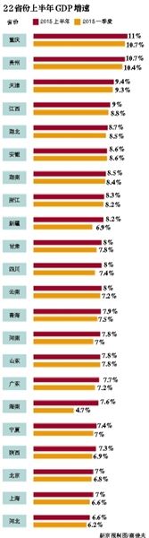 2015上半年22省区<a href='display.asp?id=11632'  target='_blank'>GDP</a>增速公布 安徽以8.6%居全国第六