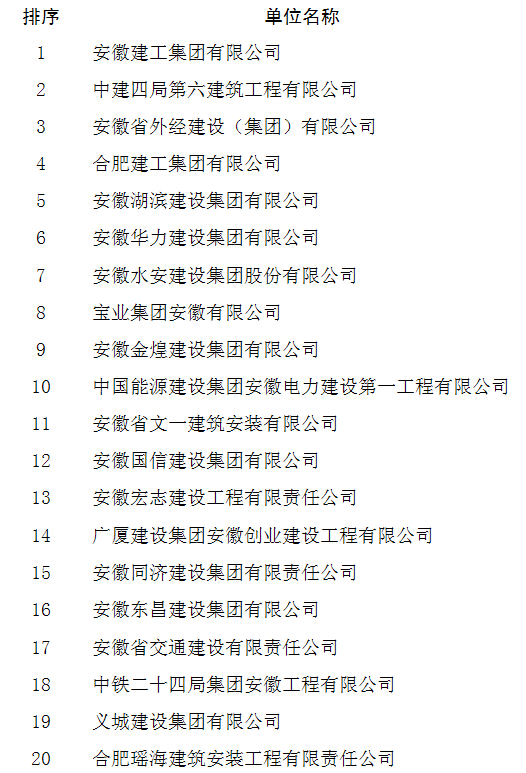 2015合肥建筑企业20强