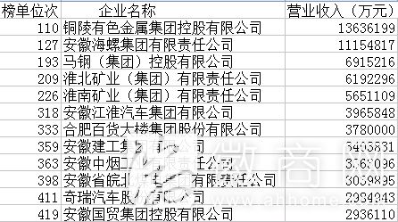 中国企业500强