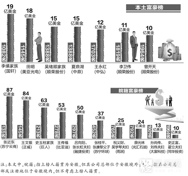 2016胡润全球富豪榜