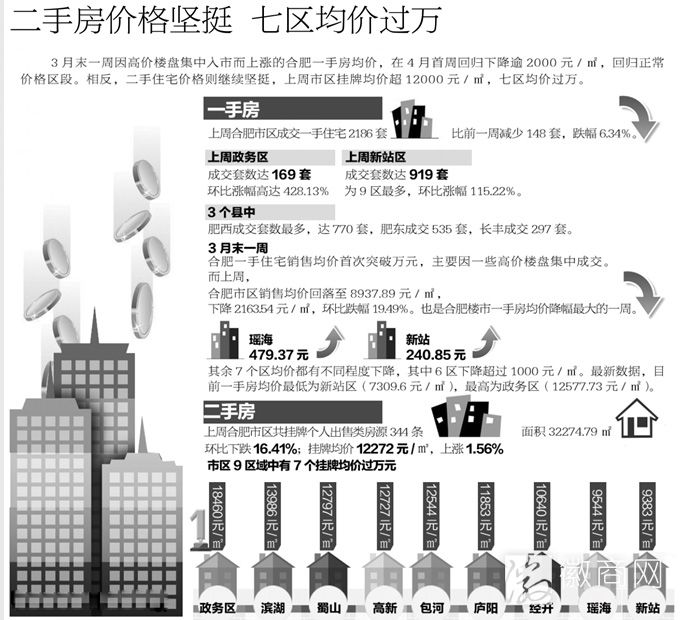四月<a href='display.asp?id=12005'  target='_blank'>合肥房价</a>分析