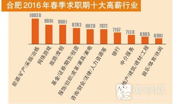 合肥白领<a href='display.asp?id=13943'  target='_blank'>平均工资</a>