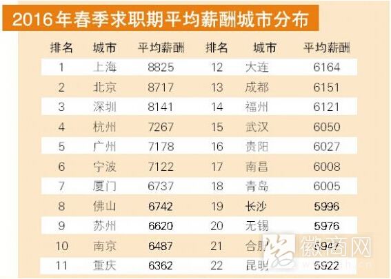 2016合肥白领<a href='display.asp?id=13943'  target='_blank'>平均工资</a>