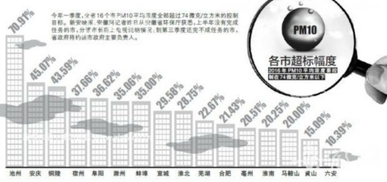 安徽各市pm10超标情况