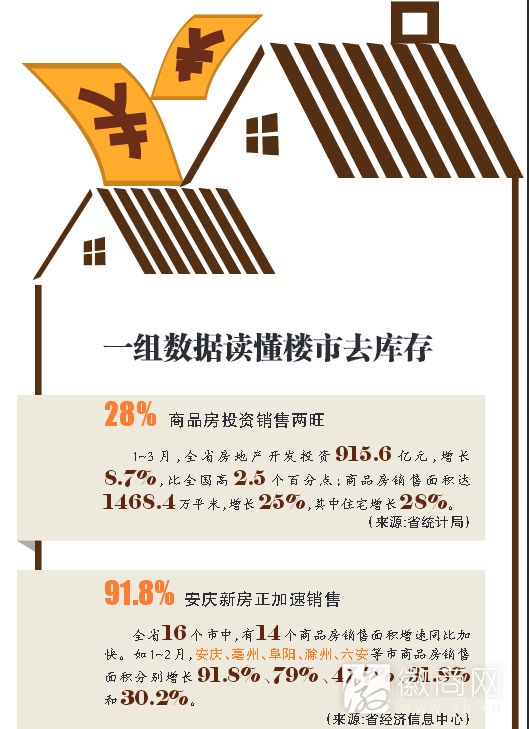 一组数据读懂楼市去库存