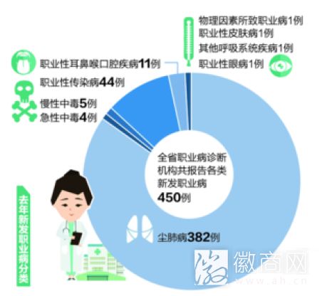 去年新发职业病分类
