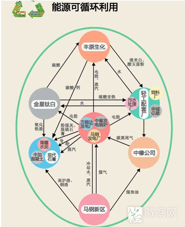 园区能源循环利用图示