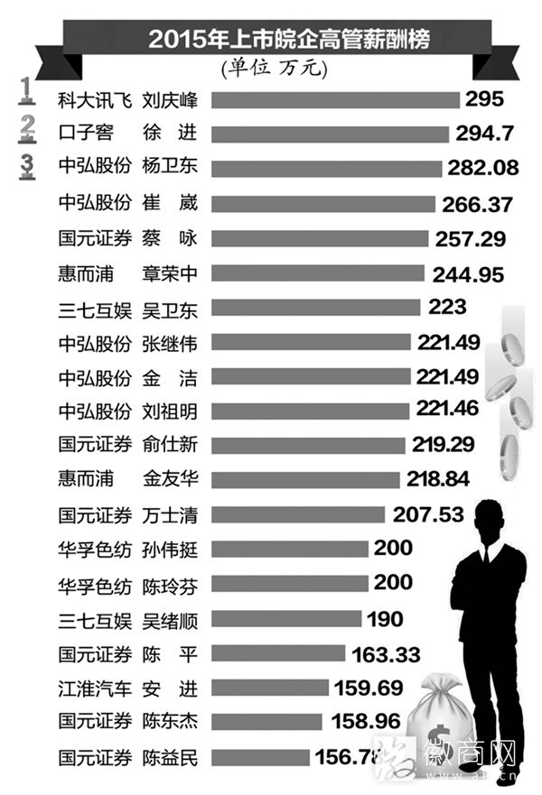 2015上市<a href='display.asp?id=12270'  target='_blank'>皖企</a>高管薪酬榜