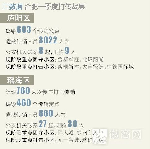 合肥一季度打传战果